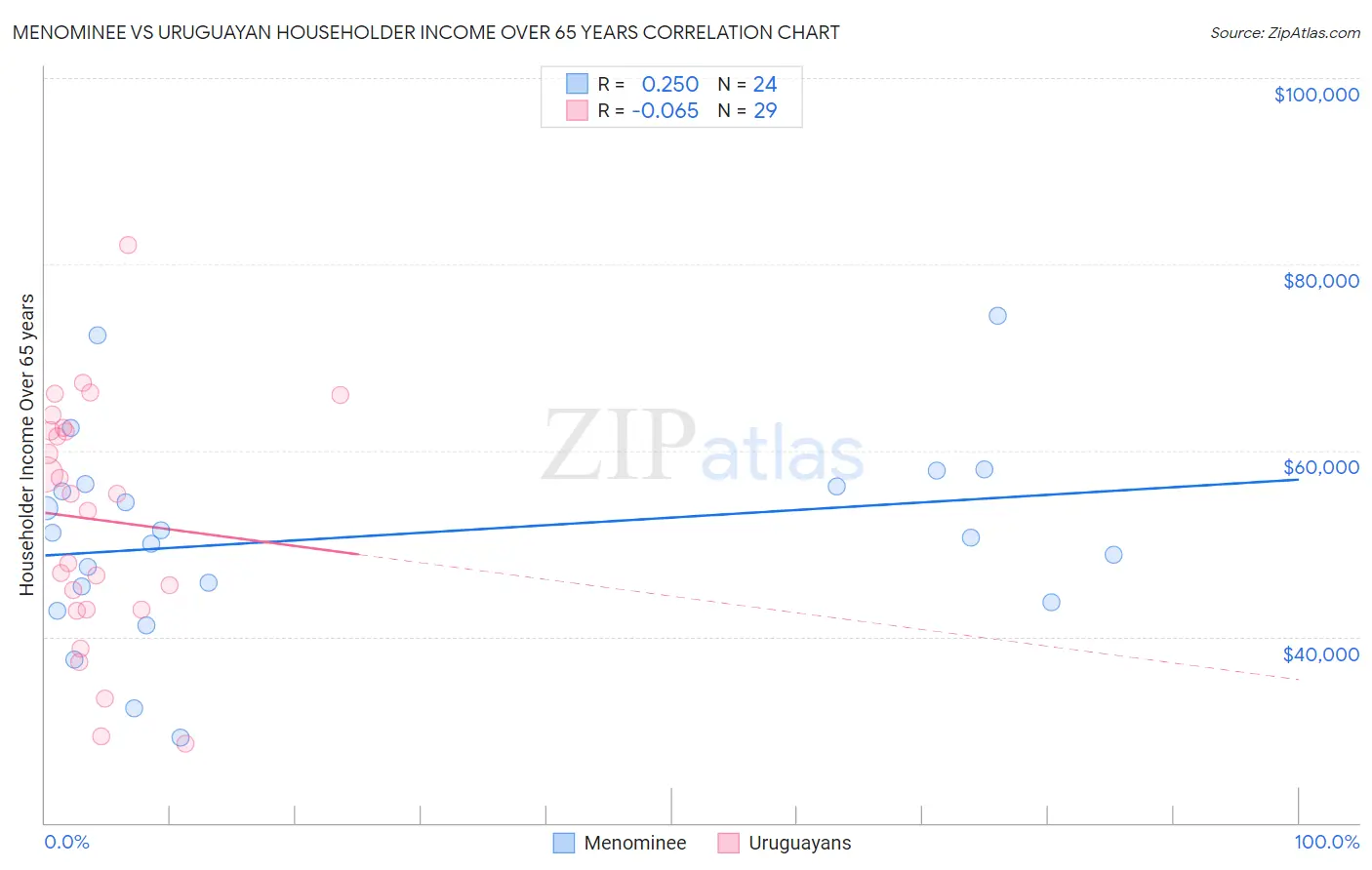 Menominee vs Uruguayan Householder Income Over 65 years