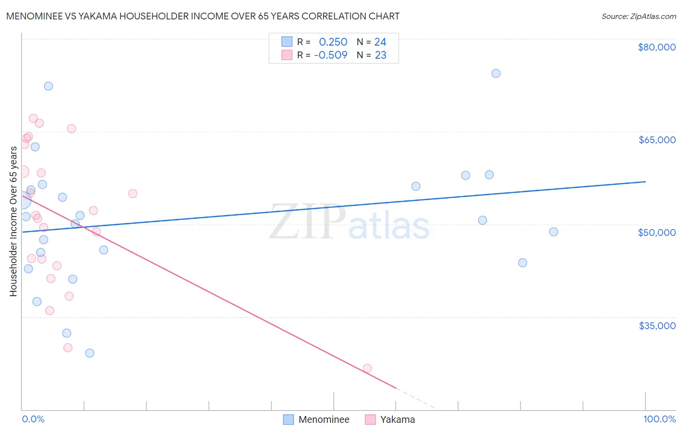 Menominee vs Yakama Householder Income Over 65 years