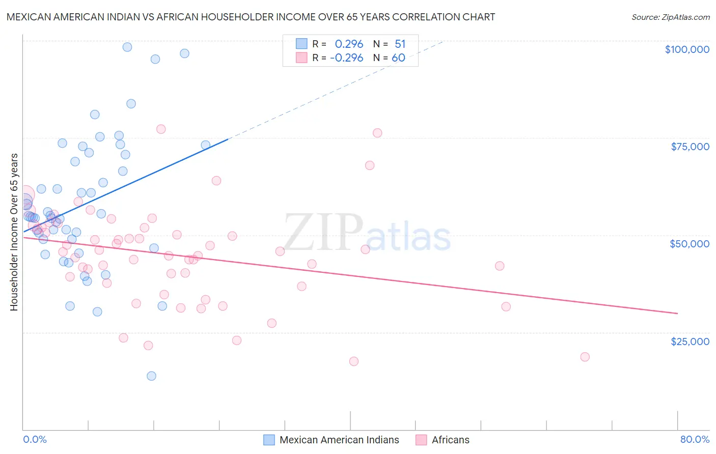 Mexican American Indian vs African Householder Income Over 65 years