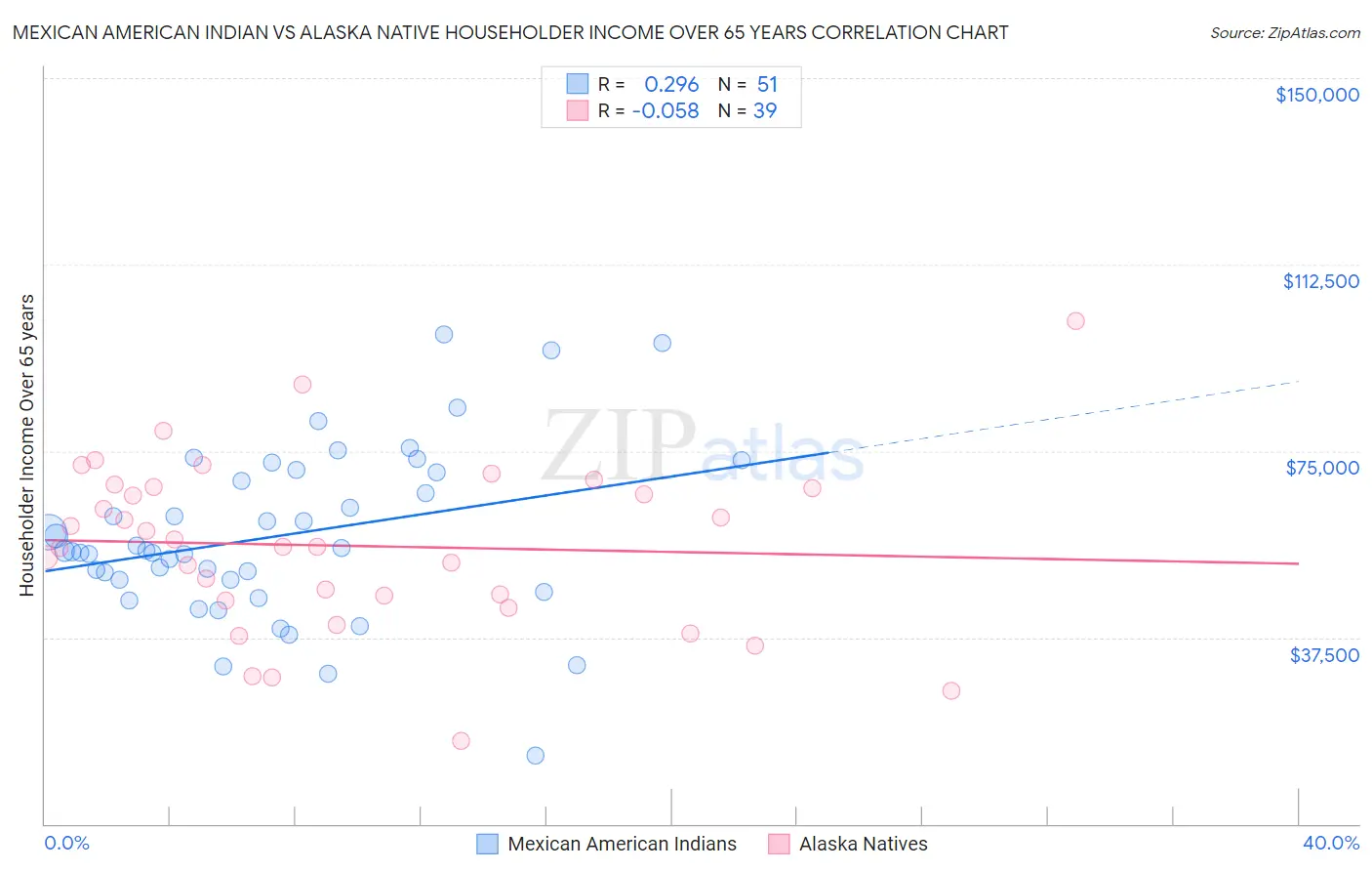 Mexican American Indian vs Alaska Native Householder Income Over 65 years