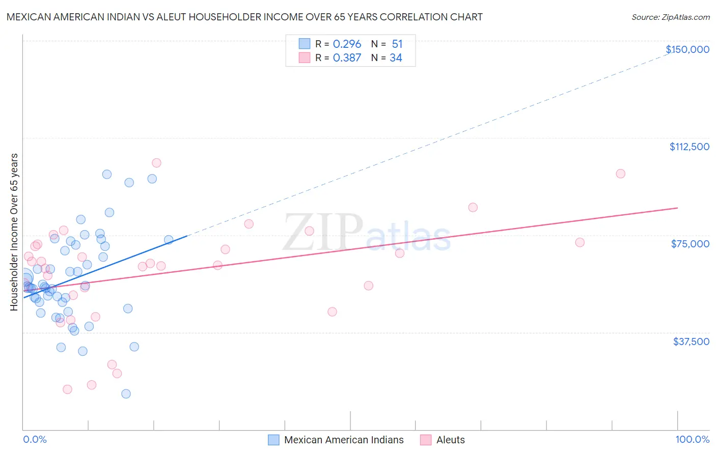 Mexican American Indian vs Aleut Householder Income Over 65 years