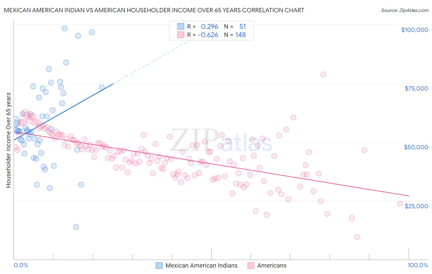 Mexican American Indian vs American Householder Income Over 65 years