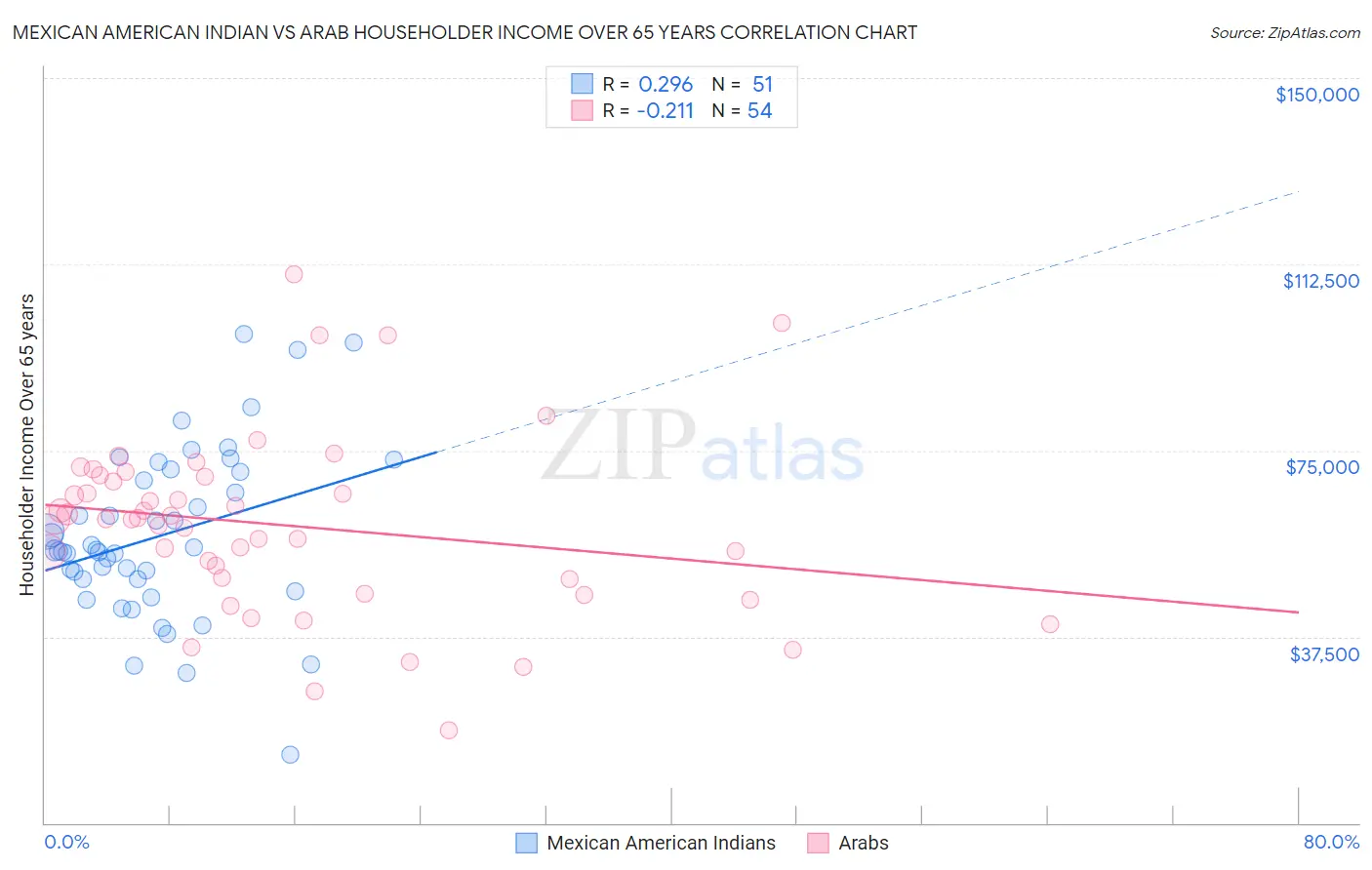 Mexican American Indian vs Arab Householder Income Over 65 years