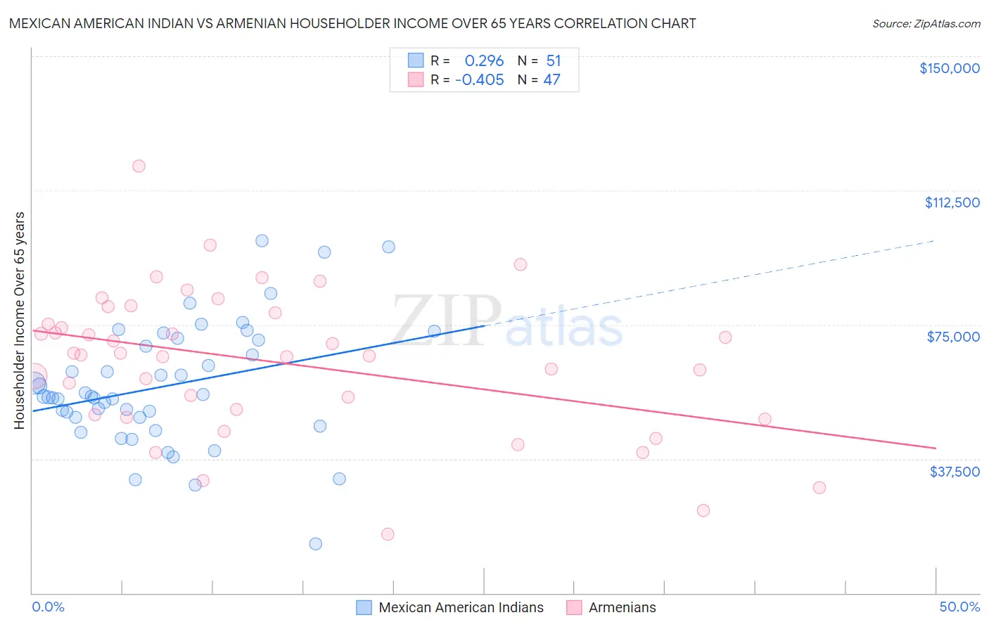 Mexican American Indian vs Armenian Householder Income Over 65 years