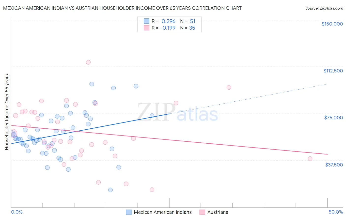 Mexican American Indian vs Austrian Householder Income Over 65 years