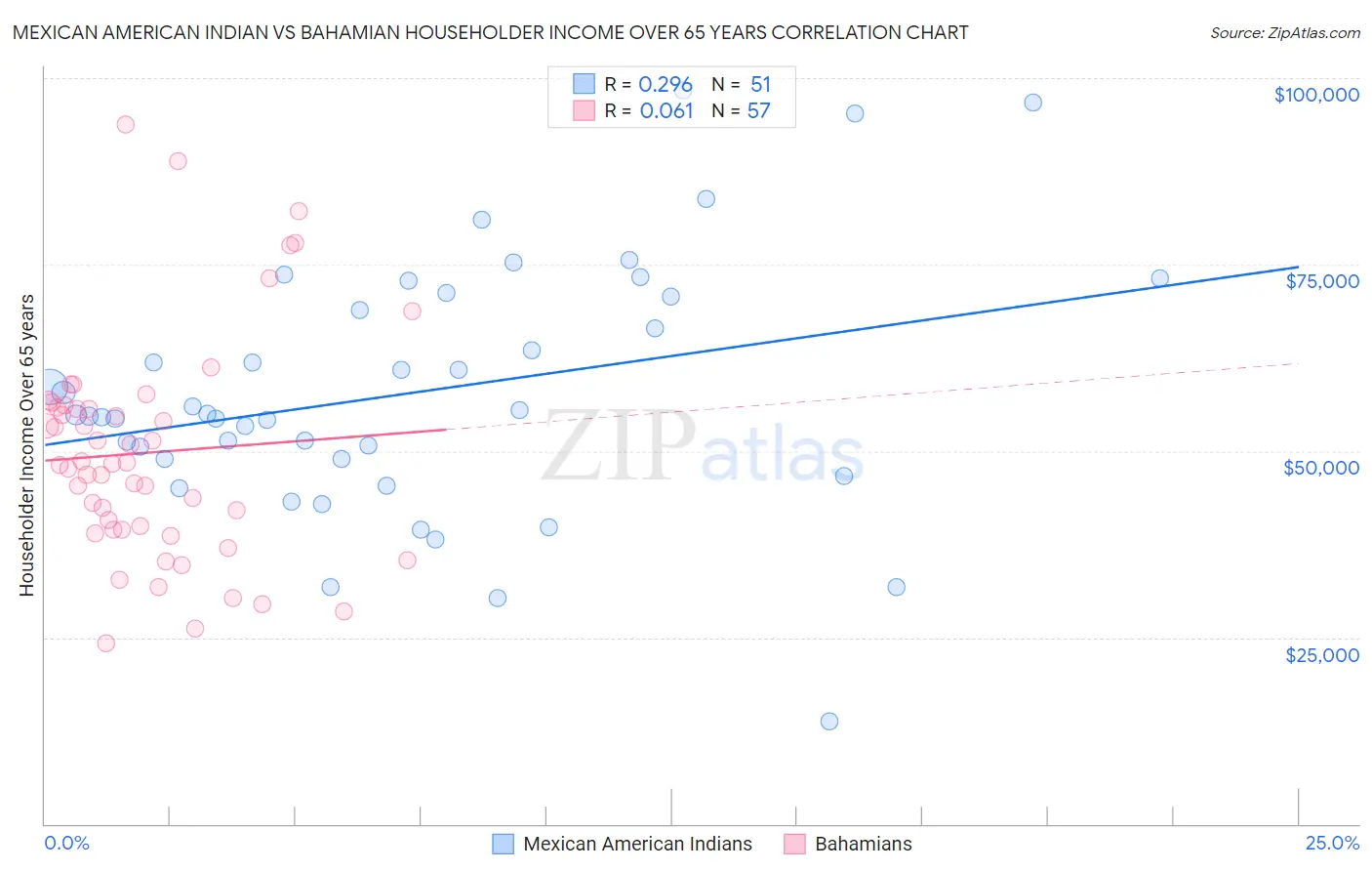 Mexican American Indian vs Bahamian Householder Income Over 65 years