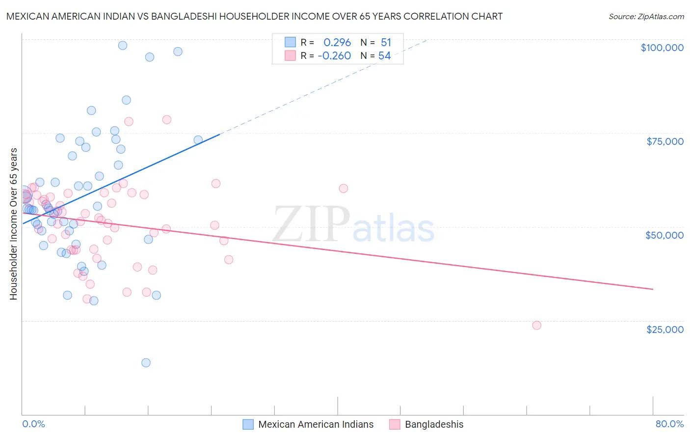 Mexican American Indian vs Bangladeshi Householder Income Over 65 years