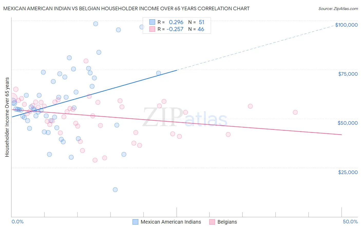 Mexican American Indian vs Belgian Householder Income Over 65 years