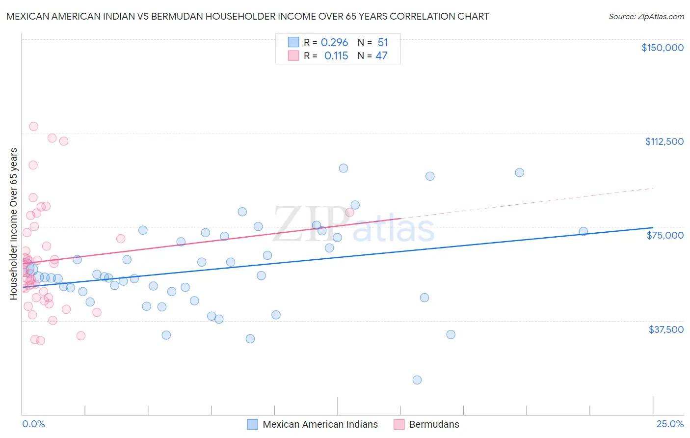 Mexican American Indian vs Bermudan Householder Income Over 65 years