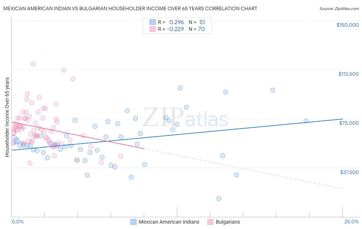 Mexican American Indian vs Bulgarian Householder Income Over 65 years