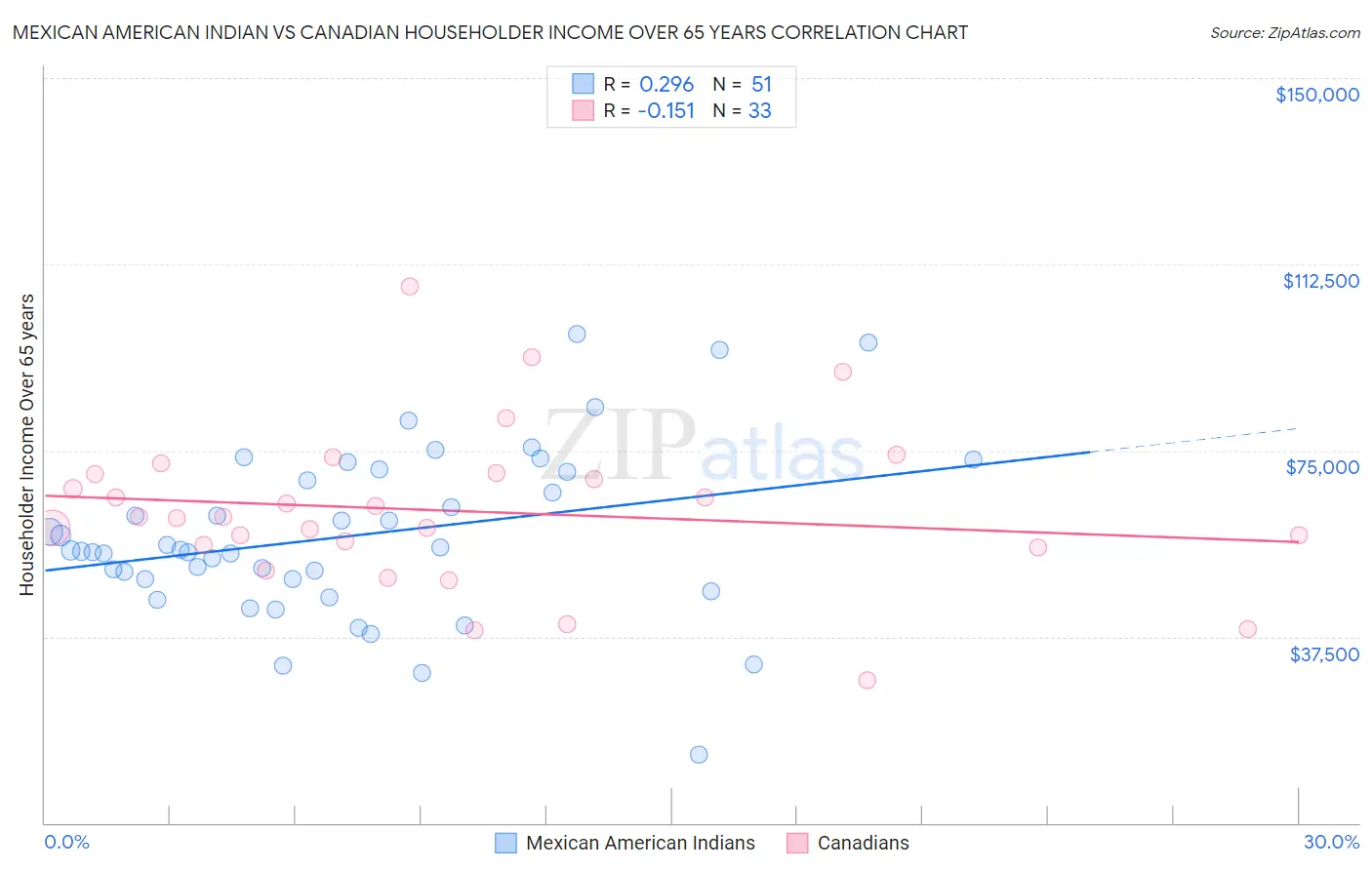 Mexican American Indian vs Canadian Householder Income Over 65 years