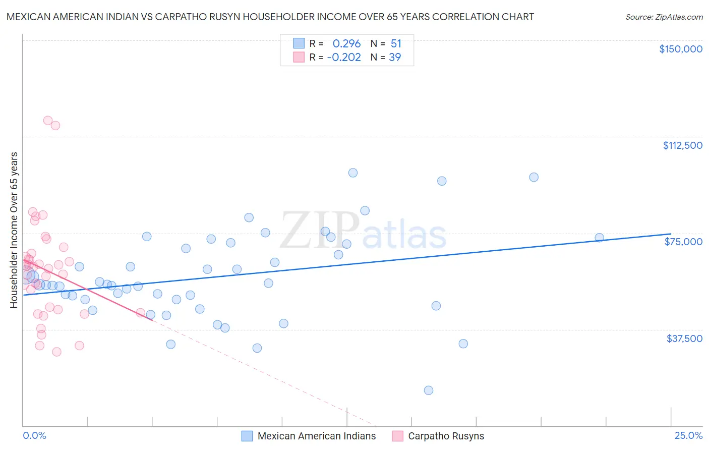 Mexican American Indian vs Carpatho Rusyn Householder Income Over 65 years