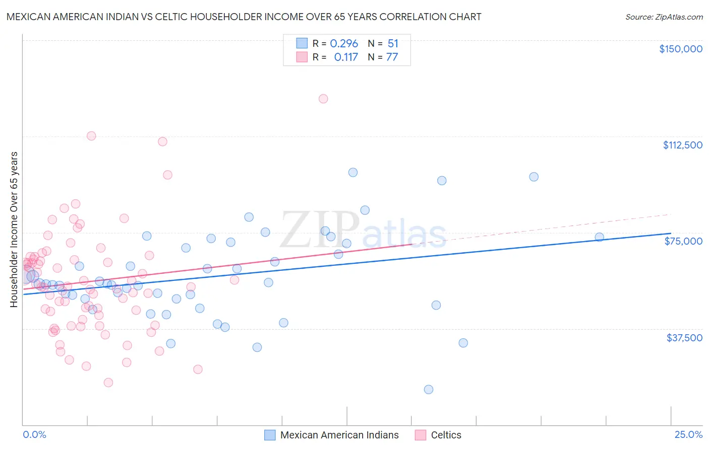 Mexican American Indian vs Celtic Householder Income Over 65 years