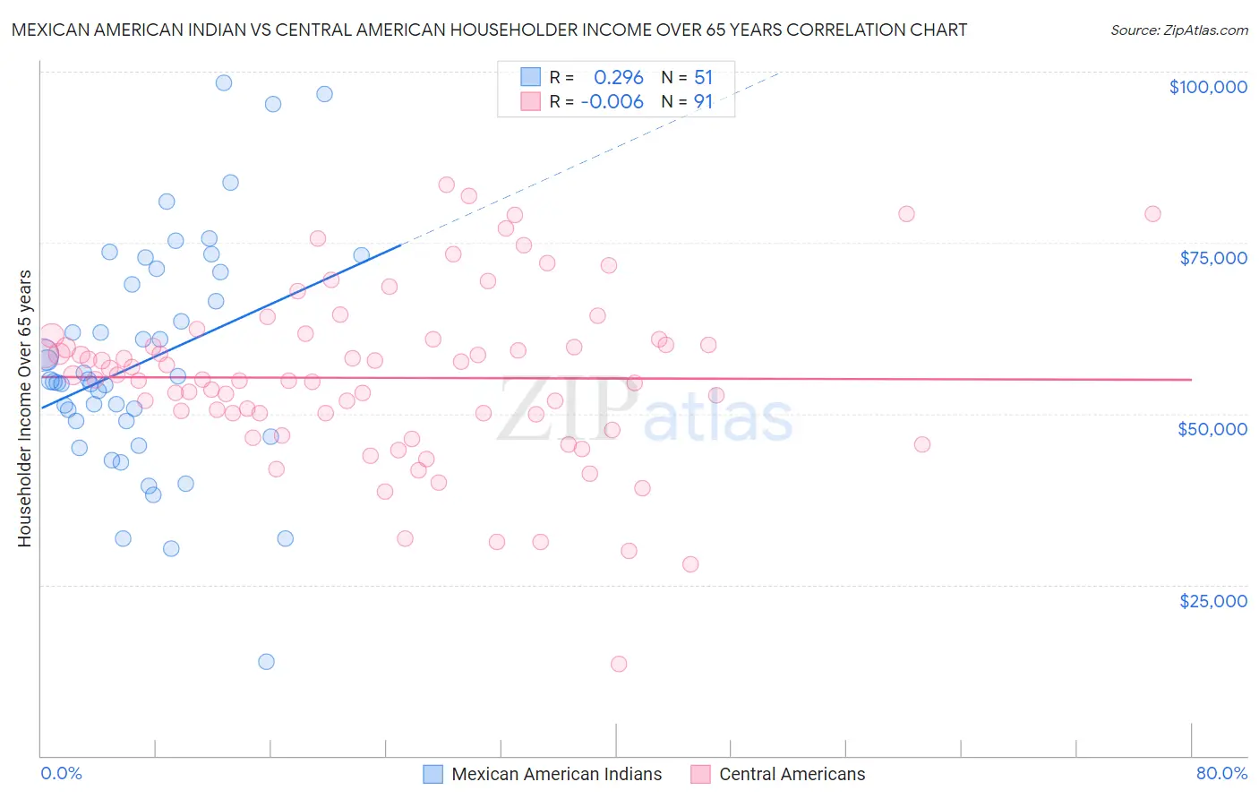 Mexican American Indian vs Central American Householder Income Over 65 years