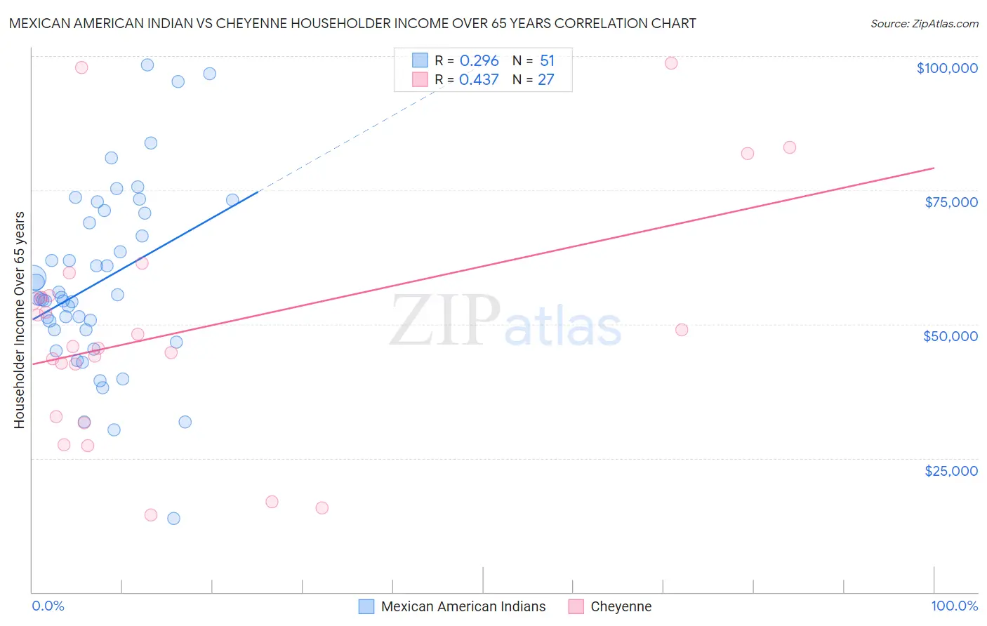 Mexican American Indian vs Cheyenne Householder Income Over 65 years