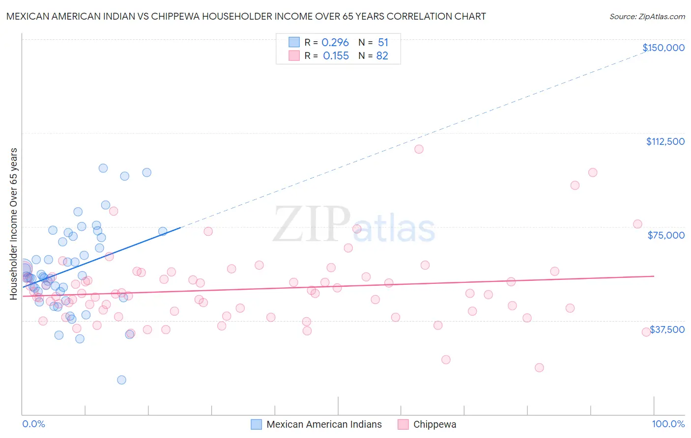 Mexican American Indian vs Chippewa Householder Income Over 65 years