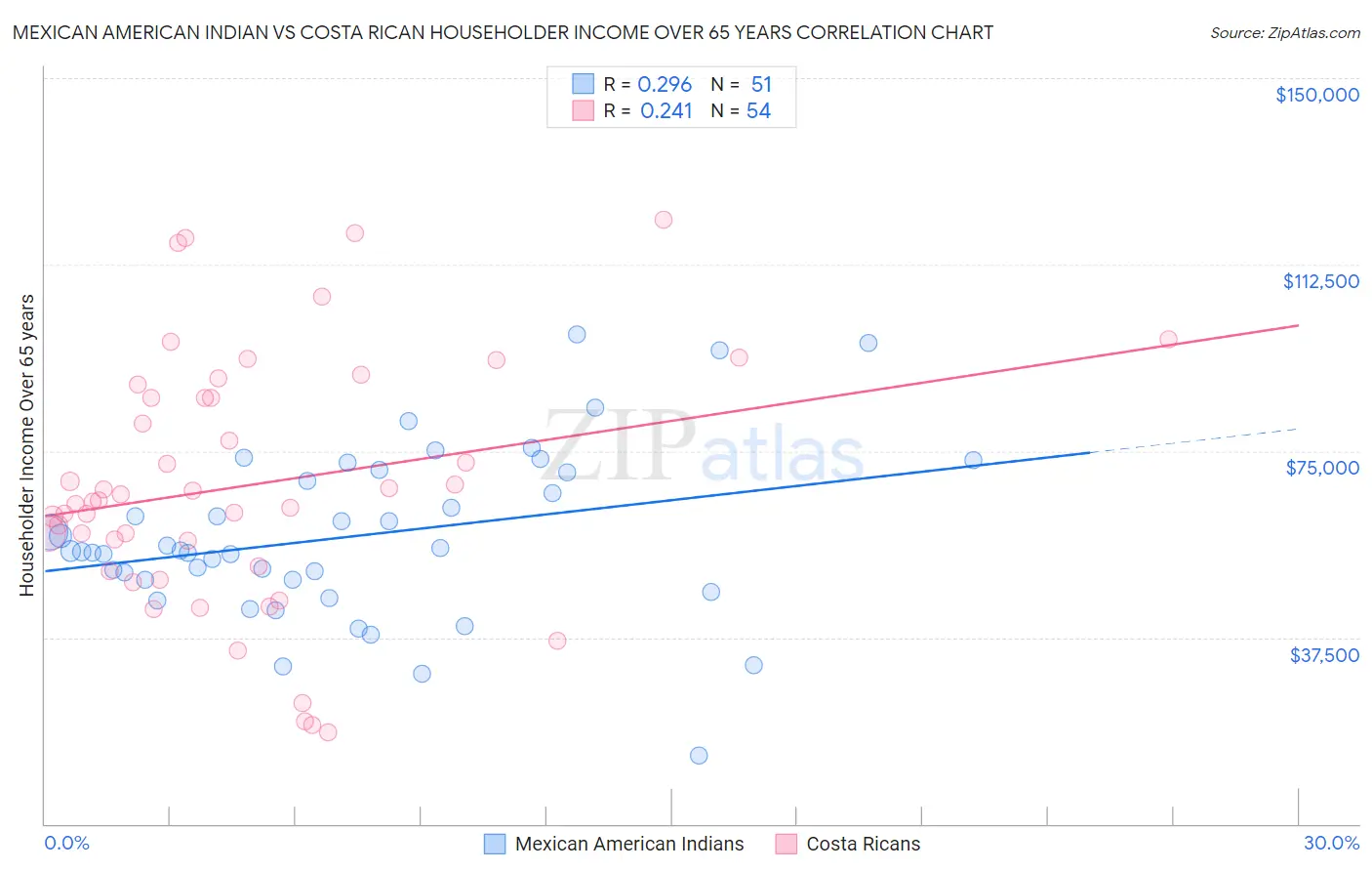 Mexican American Indian vs Costa Rican Householder Income Over 65 years