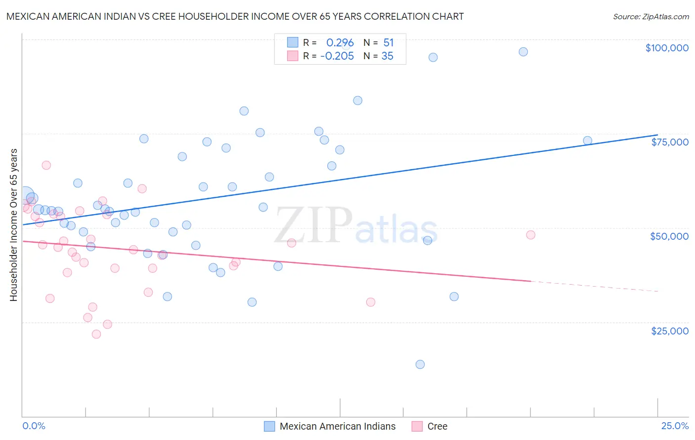 Mexican American Indian vs Cree Householder Income Over 65 years