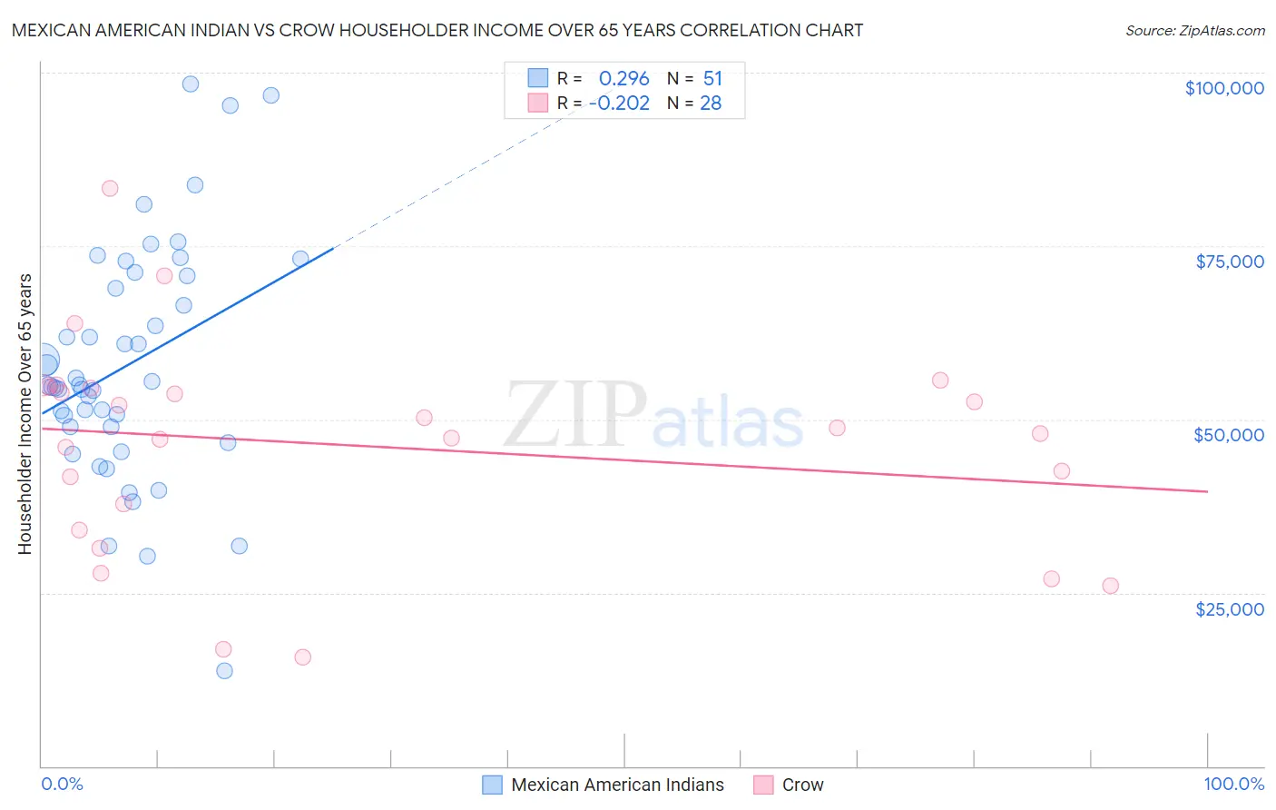 Mexican American Indian vs Crow Householder Income Over 65 years