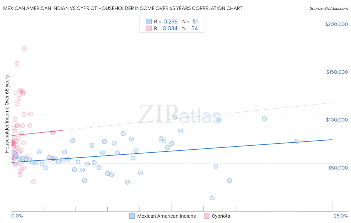 Mexican American Indian vs Cypriot Householder Income Over 65 years