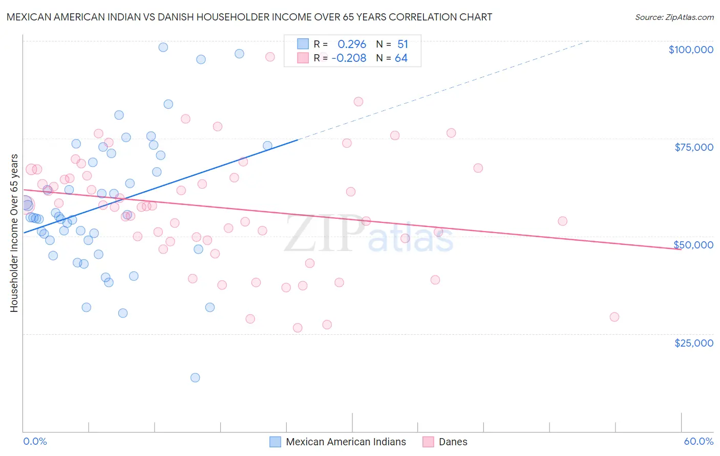 Mexican American Indian vs Danish Householder Income Over 65 years