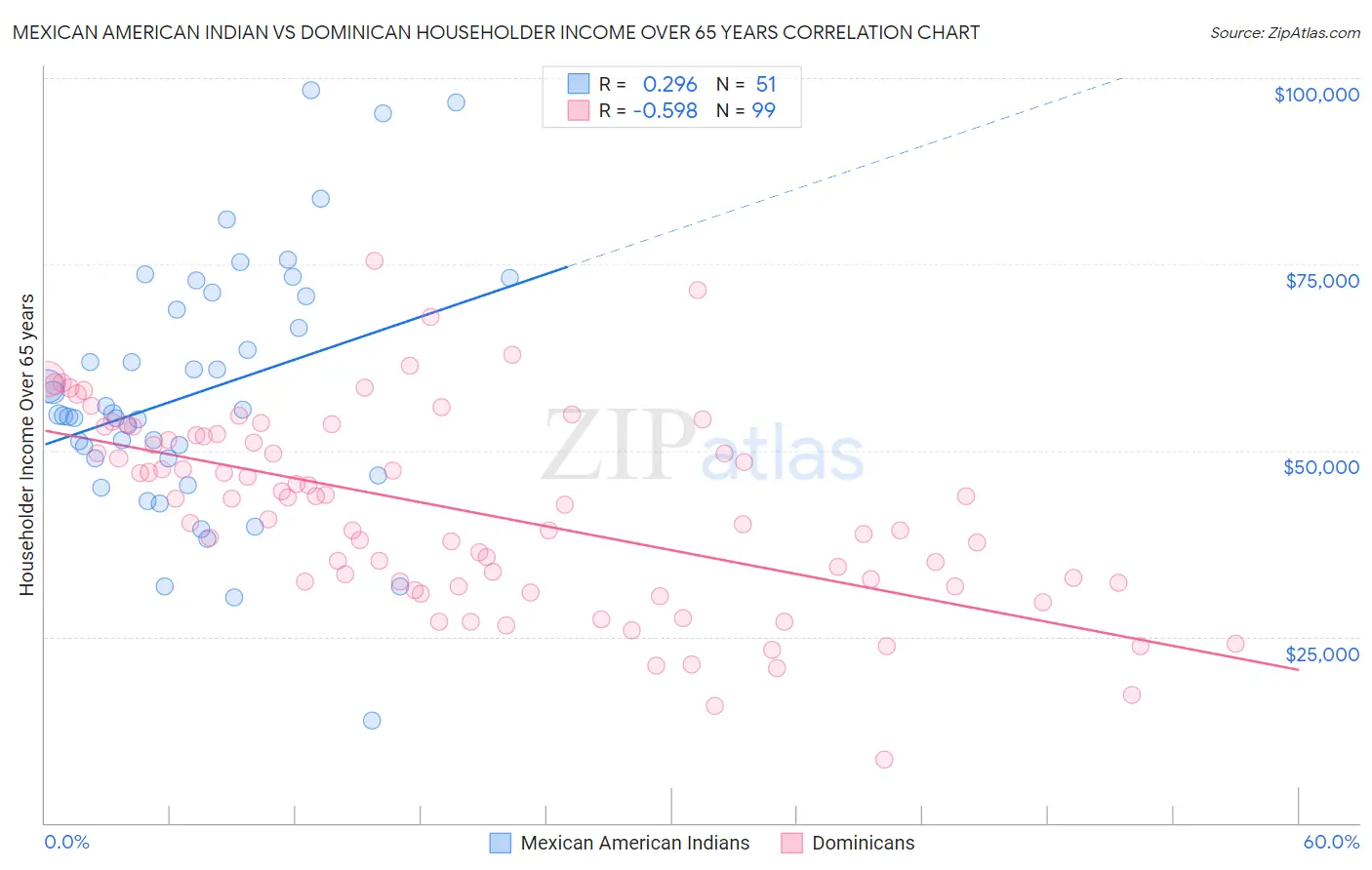 Mexican American Indian vs Dominican Householder Income Over 65 years