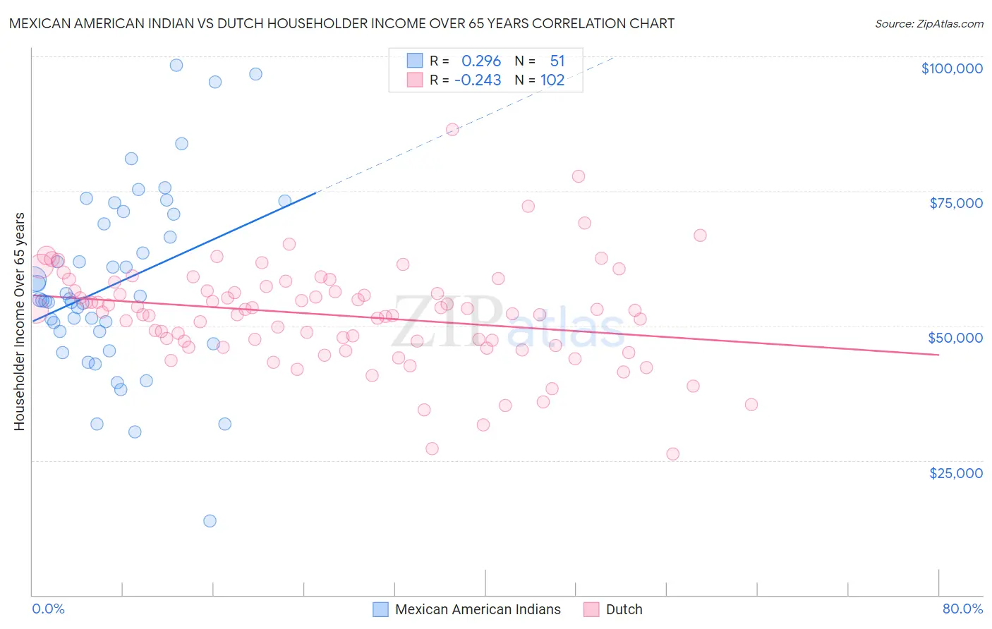 Mexican American Indian vs Dutch Householder Income Over 65 years