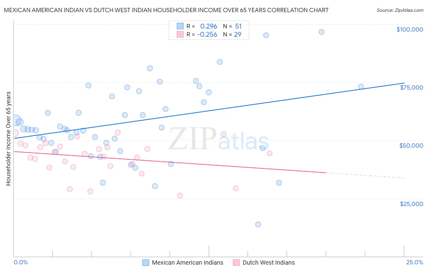 Mexican American Indian vs Dutch West Indian Householder Income Over 65 years