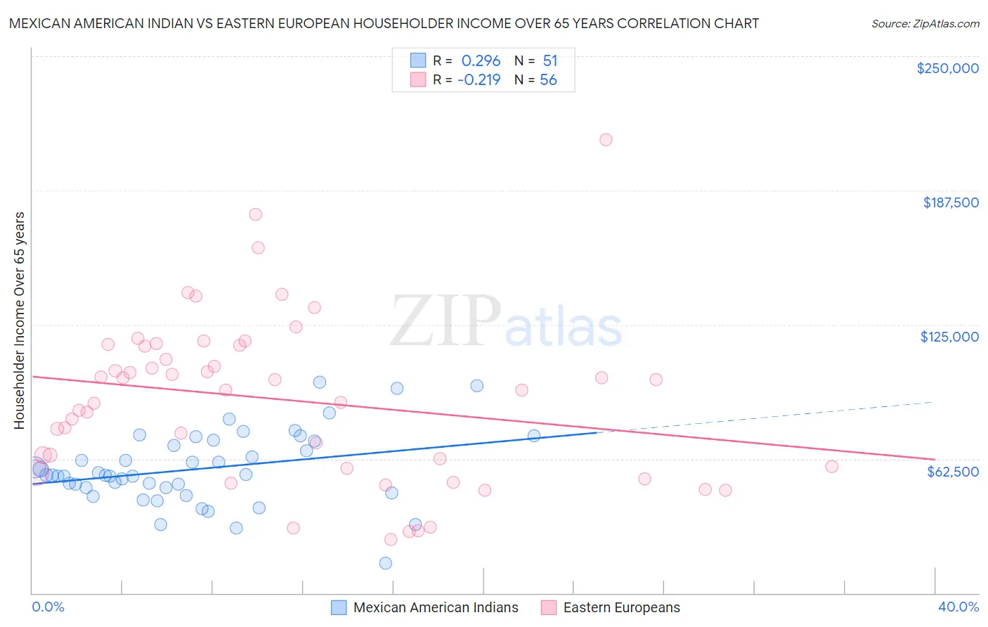 Mexican American Indian vs Eastern European Householder Income Over 65 years
