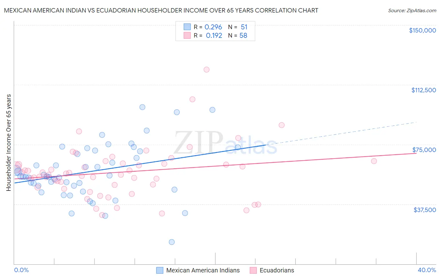 Mexican American Indian vs Ecuadorian Householder Income Over 65 years