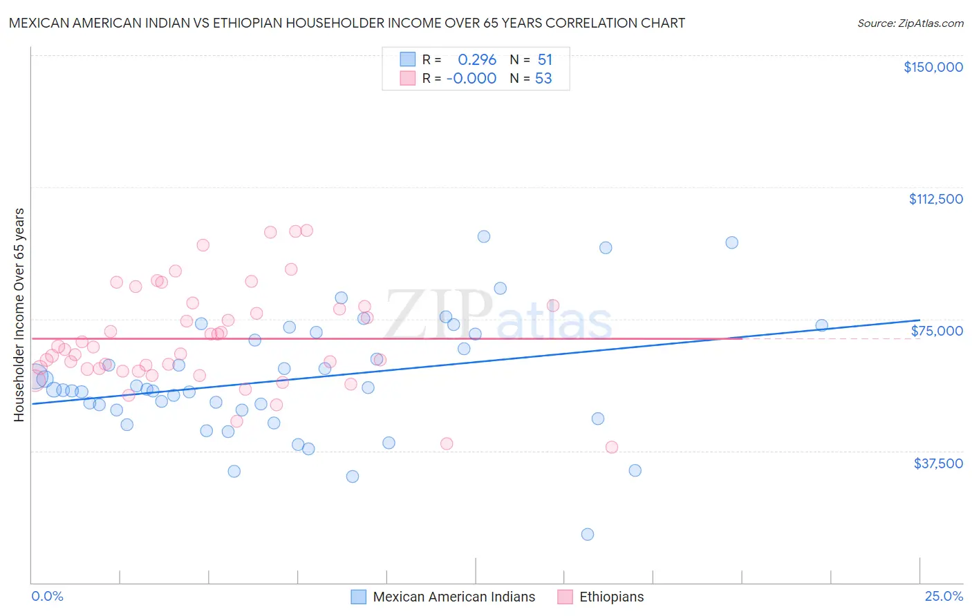 Mexican American Indian vs Ethiopian Householder Income Over 65 years