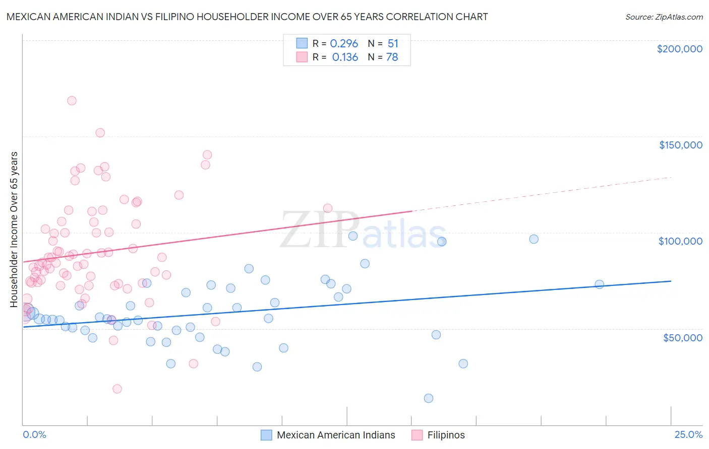 Mexican American Indian vs Filipino Householder Income Over 65 years