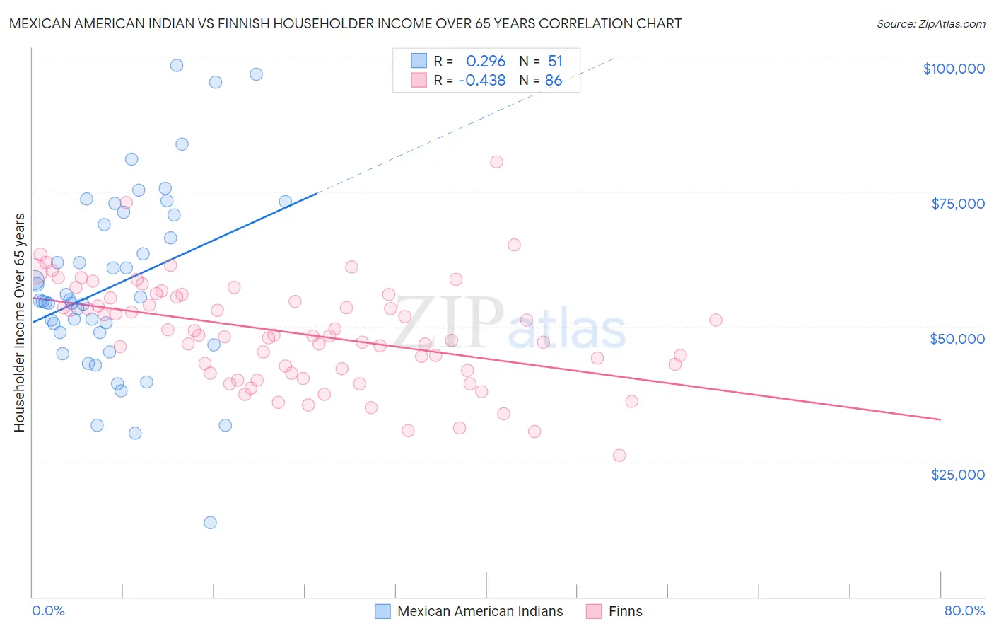 Mexican American Indian vs Finnish Householder Income Over 65 years