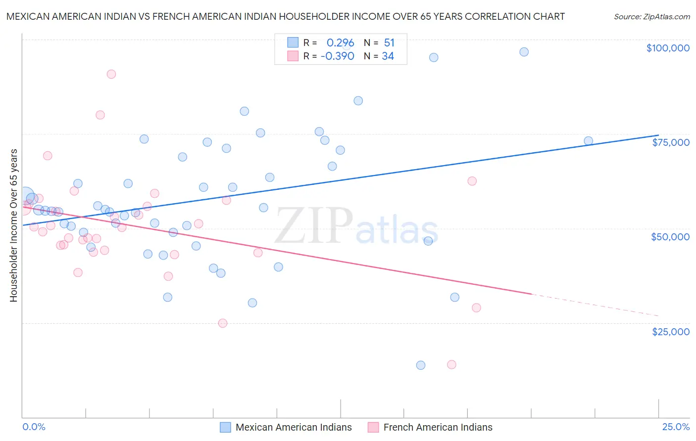 Mexican American Indian vs French American Indian Householder Income Over 65 years
