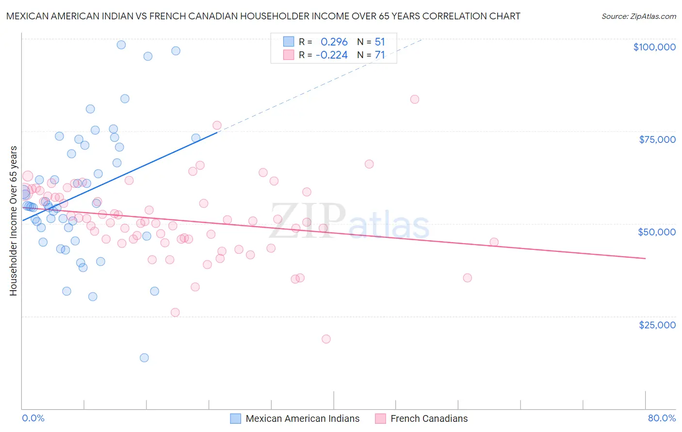 Mexican American Indian vs French Canadian Householder Income Over 65 years