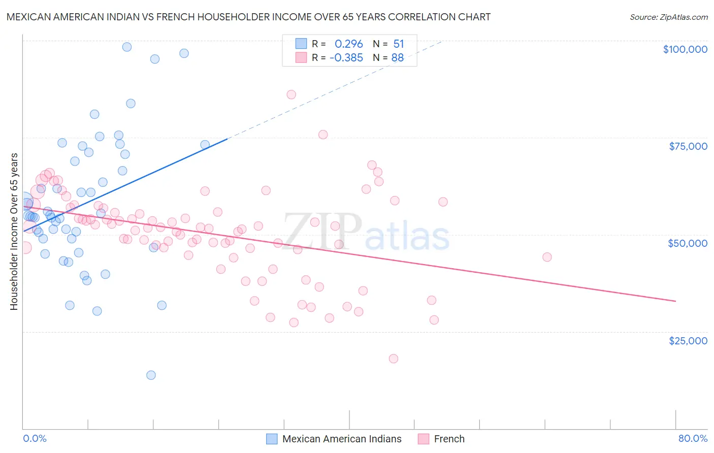 Mexican American Indian vs French Householder Income Over 65 years