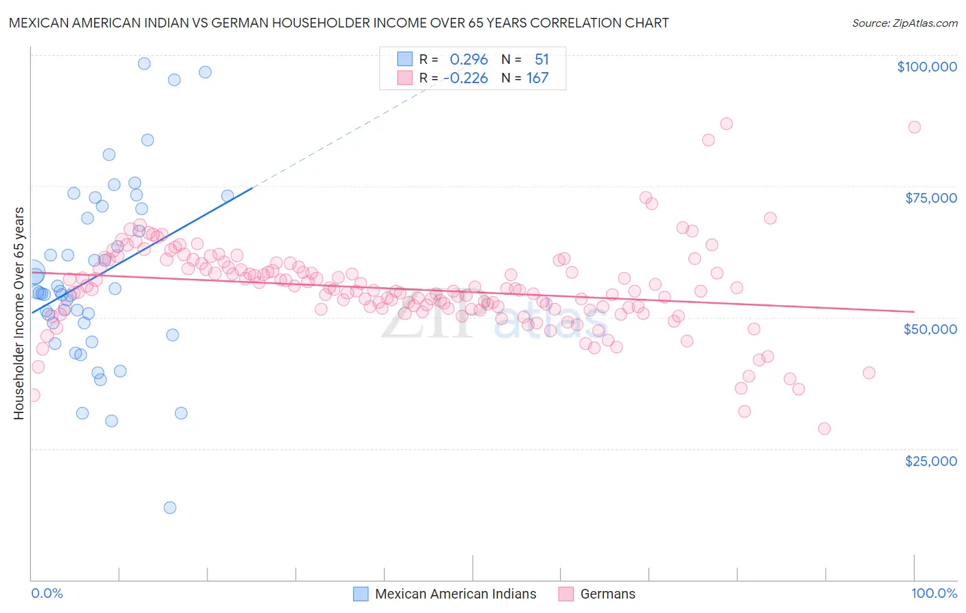 Mexican American Indian vs German Householder Income Over 65 years