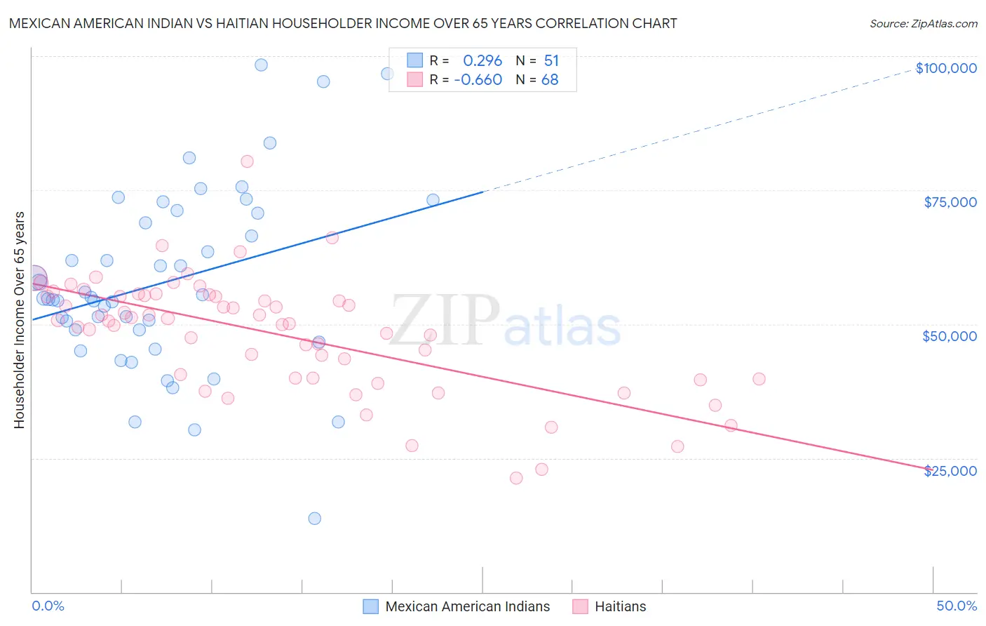 Mexican American Indian vs Haitian Householder Income Over 65 years