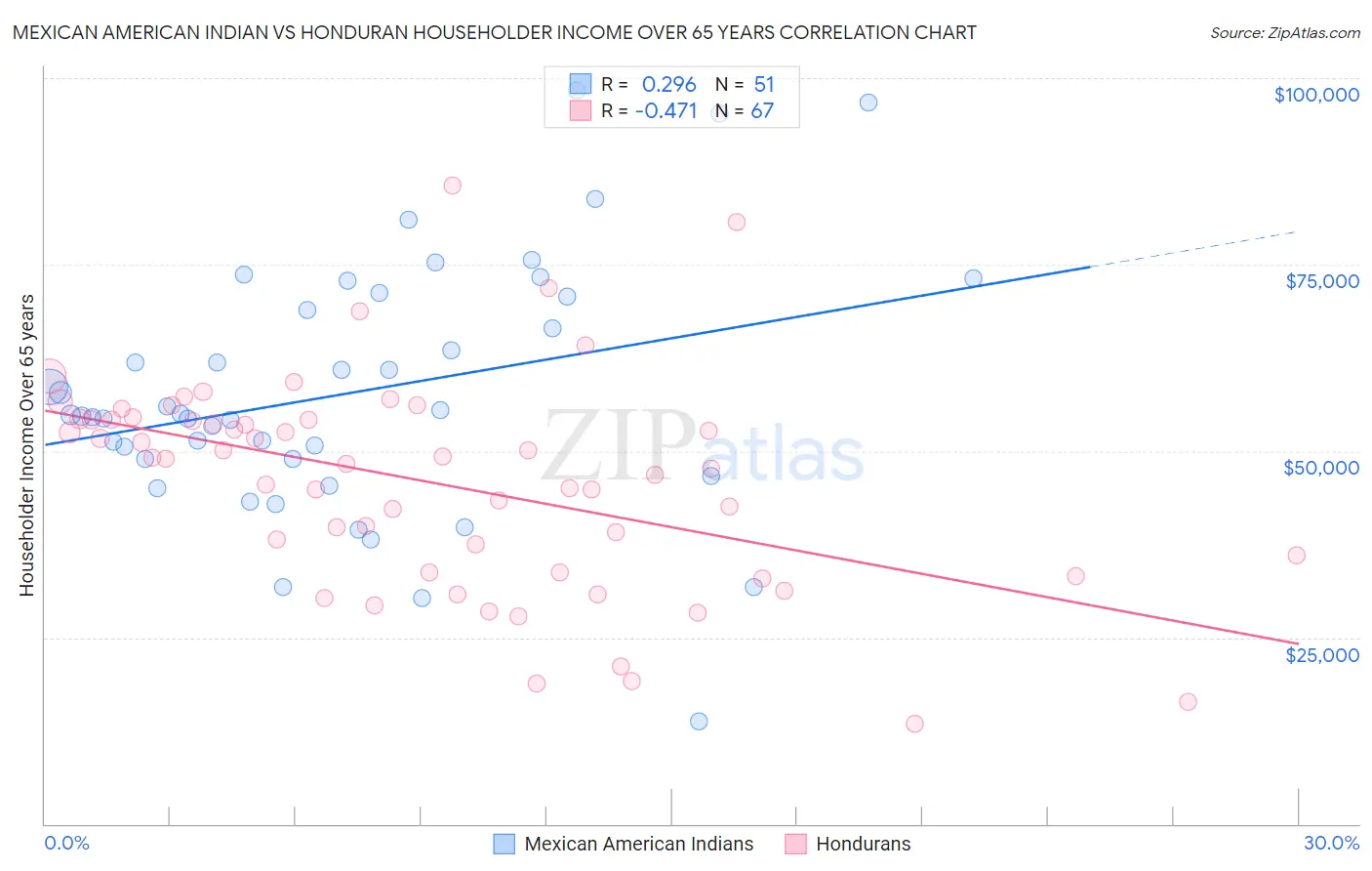 Mexican American Indian vs Honduran Householder Income Over 65 years