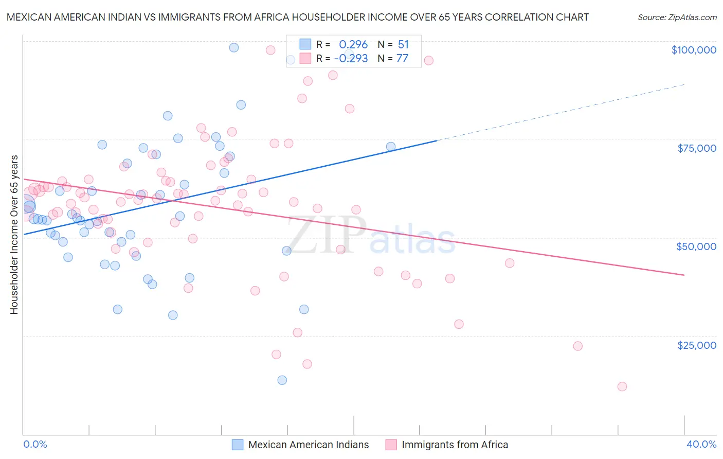 Mexican American Indian vs Immigrants from Africa Householder Income Over 65 years