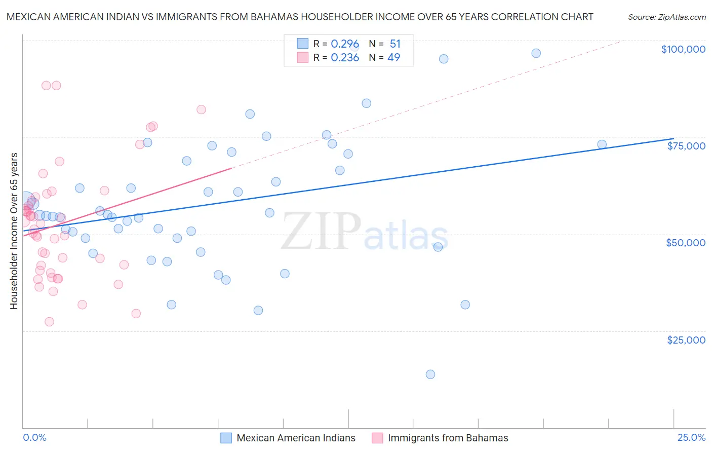 Mexican American Indian vs Immigrants from Bahamas Householder Income Over 65 years