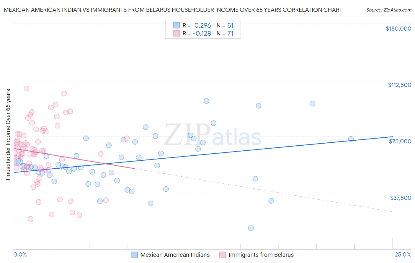 Mexican American Indian vs Immigrants from Belarus Householder Income Over 65 years