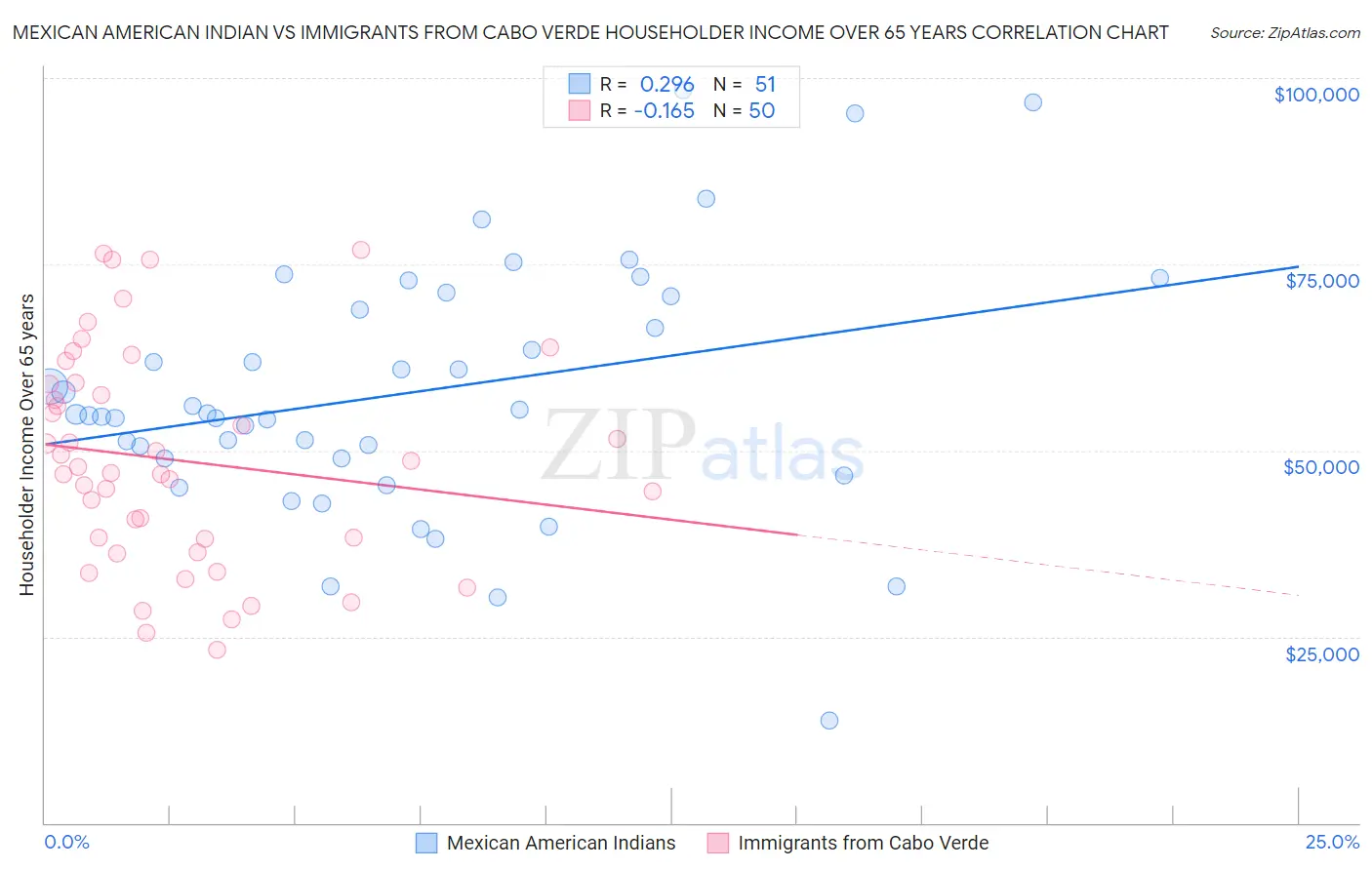 Mexican American Indian vs Immigrants from Cabo Verde Householder Income Over 65 years