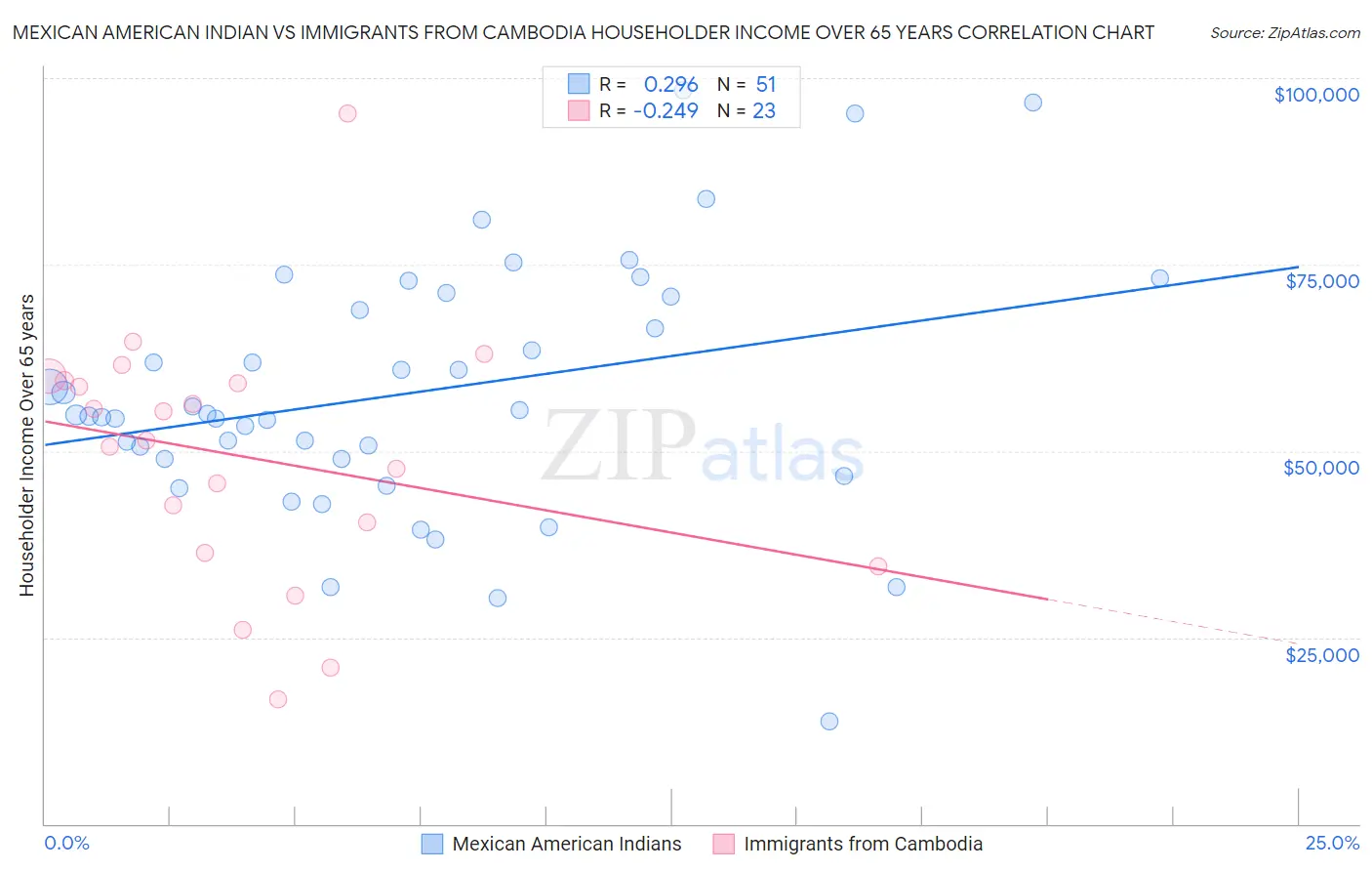 Mexican American Indian vs Immigrants from Cambodia Householder Income Over 65 years