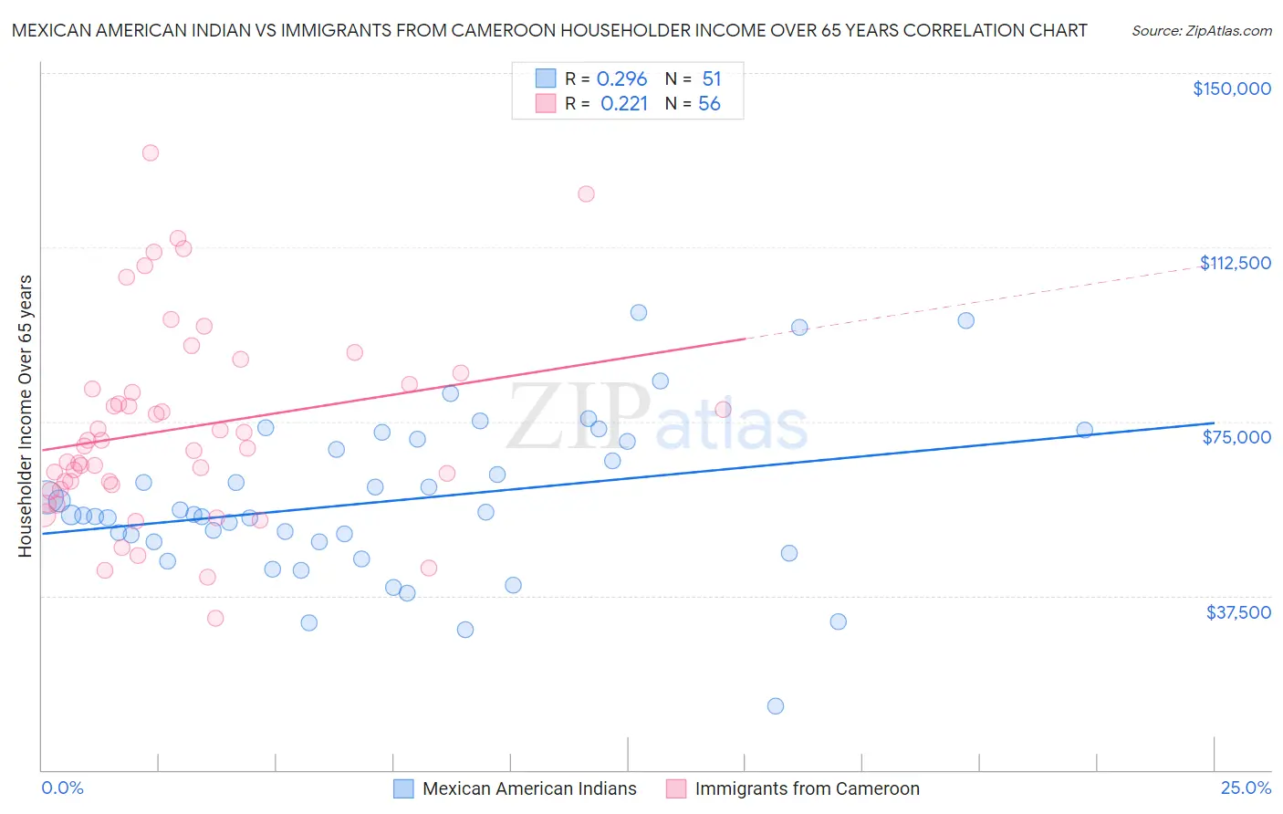 Mexican American Indian vs Immigrants from Cameroon Householder Income Over 65 years