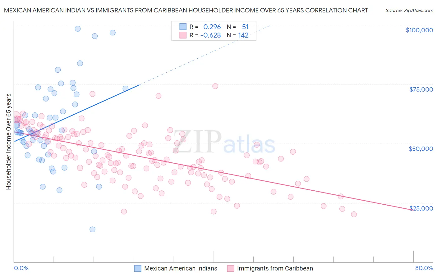 Mexican American Indian vs Immigrants from Caribbean Householder Income Over 65 years