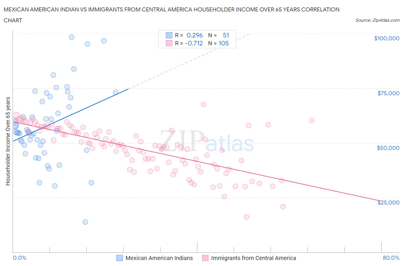 Mexican American Indian vs Immigrants from Central America Householder Income Over 65 years