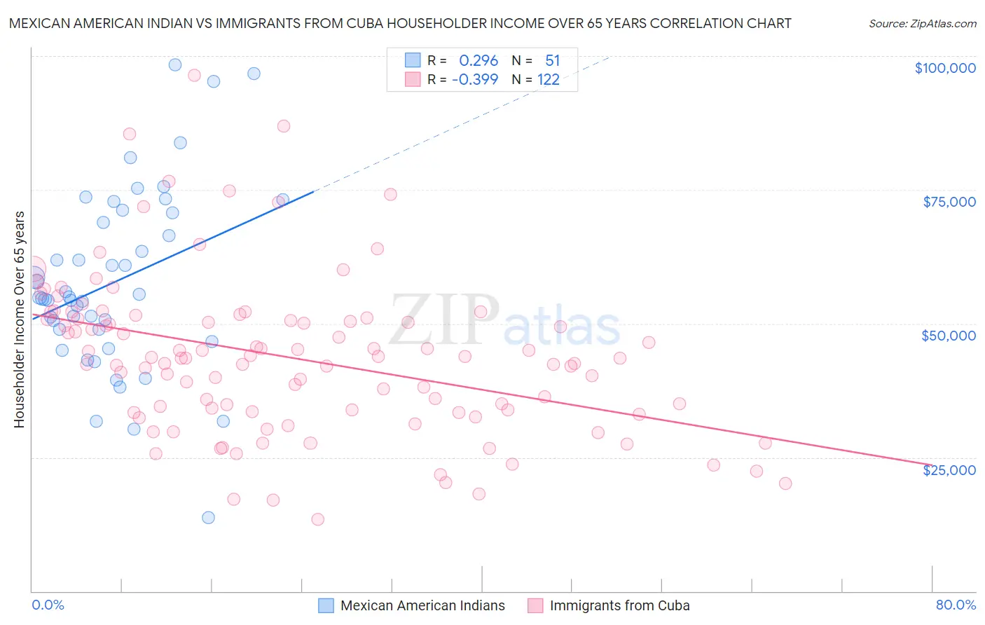 Mexican American Indian vs Immigrants from Cuba Householder Income Over 65 years