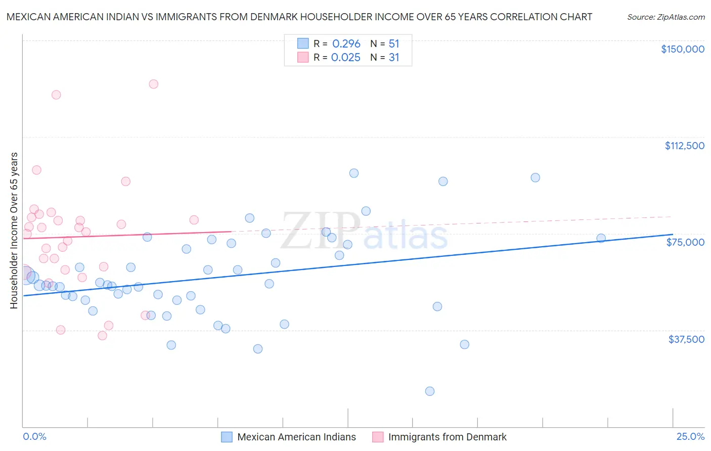 Mexican American Indian vs Immigrants from Denmark Householder Income Over 65 years