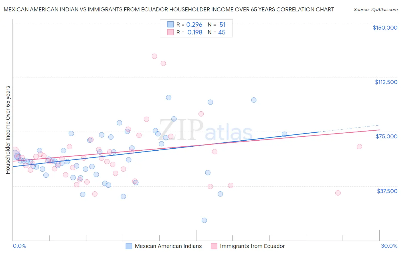 Mexican American Indian vs Immigrants from Ecuador Householder Income Over 65 years